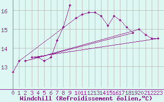 Courbe du refroidissement olien pour Aigle (Sw)