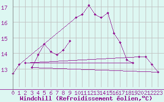 Courbe du refroidissement olien pour Belorado