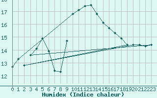 Courbe de l'humidex pour Toulon (83)