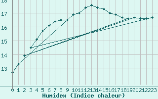 Courbe de l'humidex pour Blois (41)