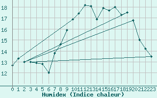 Courbe de l'humidex pour Moca-Croce (2A)