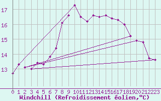 Courbe du refroidissement olien pour Porreres