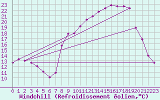 Courbe du refroidissement olien pour Chteau-Chinon (58)