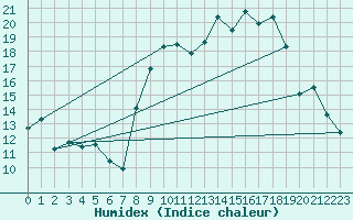 Courbe de l'humidex pour Saint-Andr-en-Terre-Plaine (89)