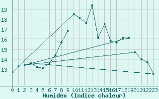 Courbe de l'humidex pour Rostherne No 2