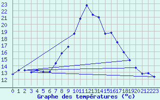 Courbe de tempratures pour Vinars