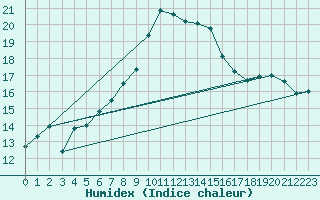 Courbe de l'humidex pour Lichtenhain-Mittelndorf