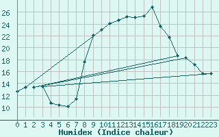 Courbe de l'humidex pour Vanclans (25)