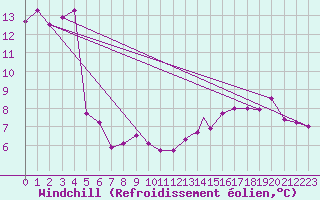 Courbe du refroidissement olien pour Leeming