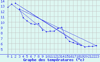 Courbe de tempratures pour Crest (26)