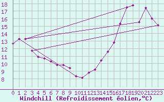 Courbe du refroidissement olien pour Saint-Bonnet-de-Four (03)
