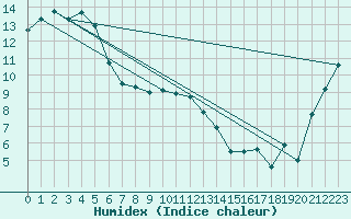 Courbe de l'humidex pour Nelson Aerodrome Aws