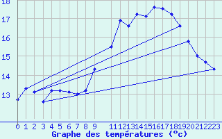 Courbe de tempratures pour Vias (34)