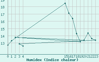 Courbe de l'humidex pour Evenstad-Overenget