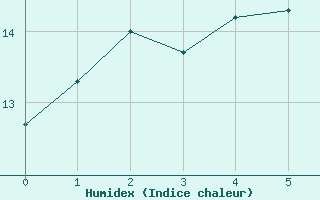 Courbe de l'humidex pour Simmern-Wahlbach