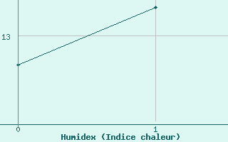 Courbe de l'humidex pour Trier-Zewen