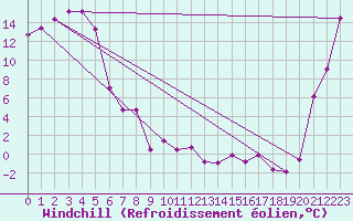 Courbe du refroidissement olien pour Timaru Aerodrome Aws
