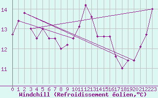 Courbe du refroidissement olien pour Lorient (56)
