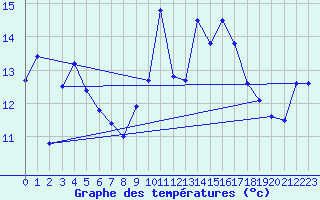 Courbe de tempratures pour Sierra de Alfabia