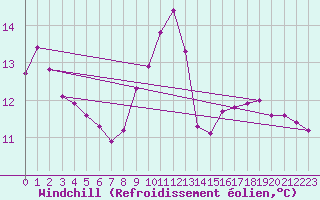 Courbe du refroidissement olien pour Courcouronnes (91)
