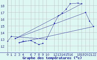 Courbe de tempratures pour Ernage (Be)