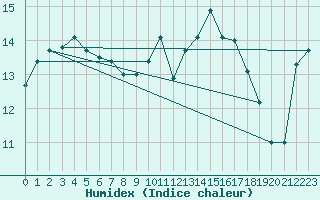 Courbe de l'humidex pour Ile d'Yeu - Saint-Sauveur (85)