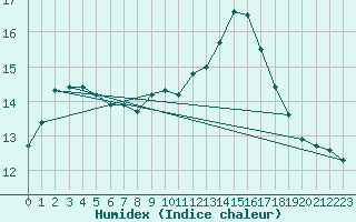 Courbe de l'humidex pour Brigueuil (16)