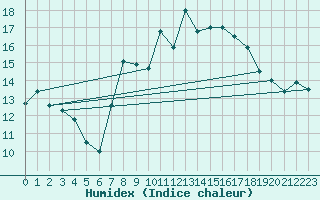 Courbe de l'humidex pour Mona