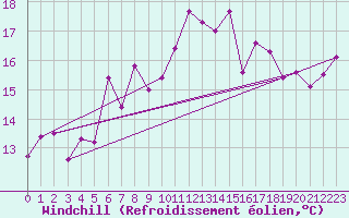 Courbe du refroidissement olien pour Loferer Alm