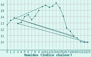 Courbe de l'humidex pour Chteaudun (28)