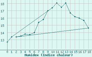 Courbe de l'humidex pour Kekesteto