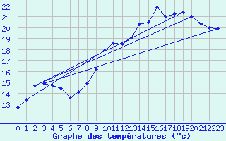 Courbe de tempratures pour Laons (28)