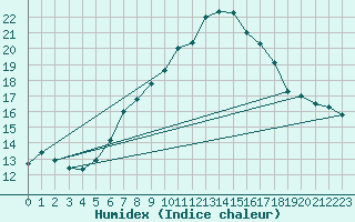 Courbe de l'humidex pour Nyon-Changins (Sw)