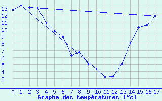 Courbe de tempratures pour Jean Cote Agcm