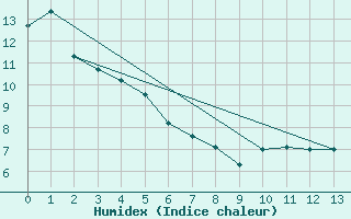 Courbe de l'humidex pour Pilot Mound, Man.