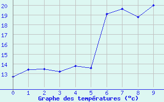 Courbe de tempratures pour Aurere (974)