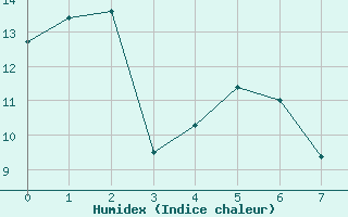 Courbe de l'humidex pour Colac