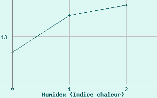 Courbe de l'humidex pour Colac