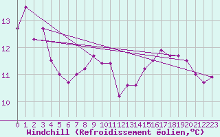 Courbe du refroidissement olien pour Dole-Tavaux (39)