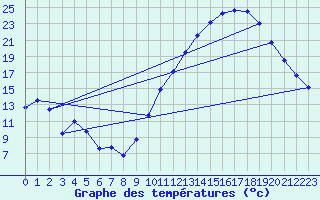 Courbe de tempratures pour Gourdon (46)