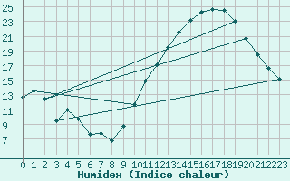 Courbe de l'humidex pour Gourdon (46)