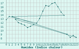 Courbe de l'humidex pour Avord (18)