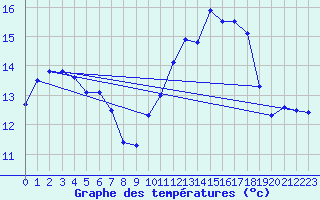 Courbe de tempratures pour Florennes (Be)