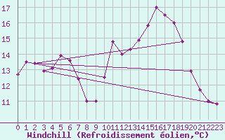 Courbe du refroidissement olien pour Sarzeau (56)