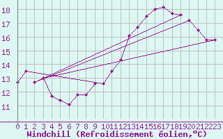 Courbe du refroidissement olien pour Florennes (Be)