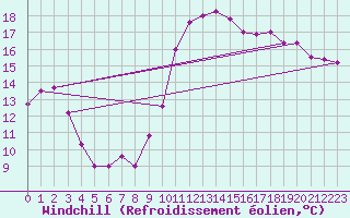 Courbe du refroidissement olien pour Lannion (22)