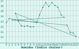 Courbe de l'humidex pour Mirebeau (86)