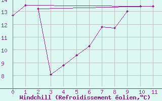 Courbe du refroidissement olien pour St Peter-Ording