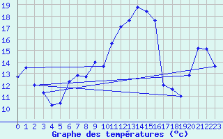 Courbe de tempratures pour Villars-Tiercelin
