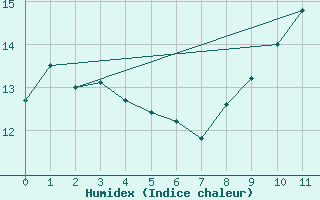 Courbe de l'humidex pour Gourdon (46)